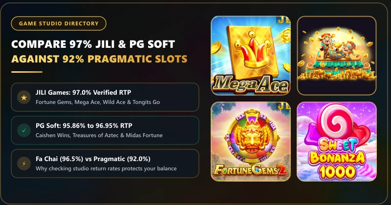 Slot return rate chart comparing JILI at 97%, PGSoft at 96.73%, and Pragmatic Play at 92% inside the Lucky King lobby